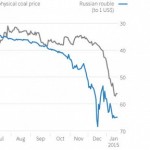 В Европе из-за обвала рубля уголь подешевел на 20%